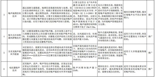 《國家先進(jìn)污染防治技術(shù)目錄》在固體廢物處理處置與噪聲振動控制領(lǐng)域的創(chuàng)新與實(shí)踐